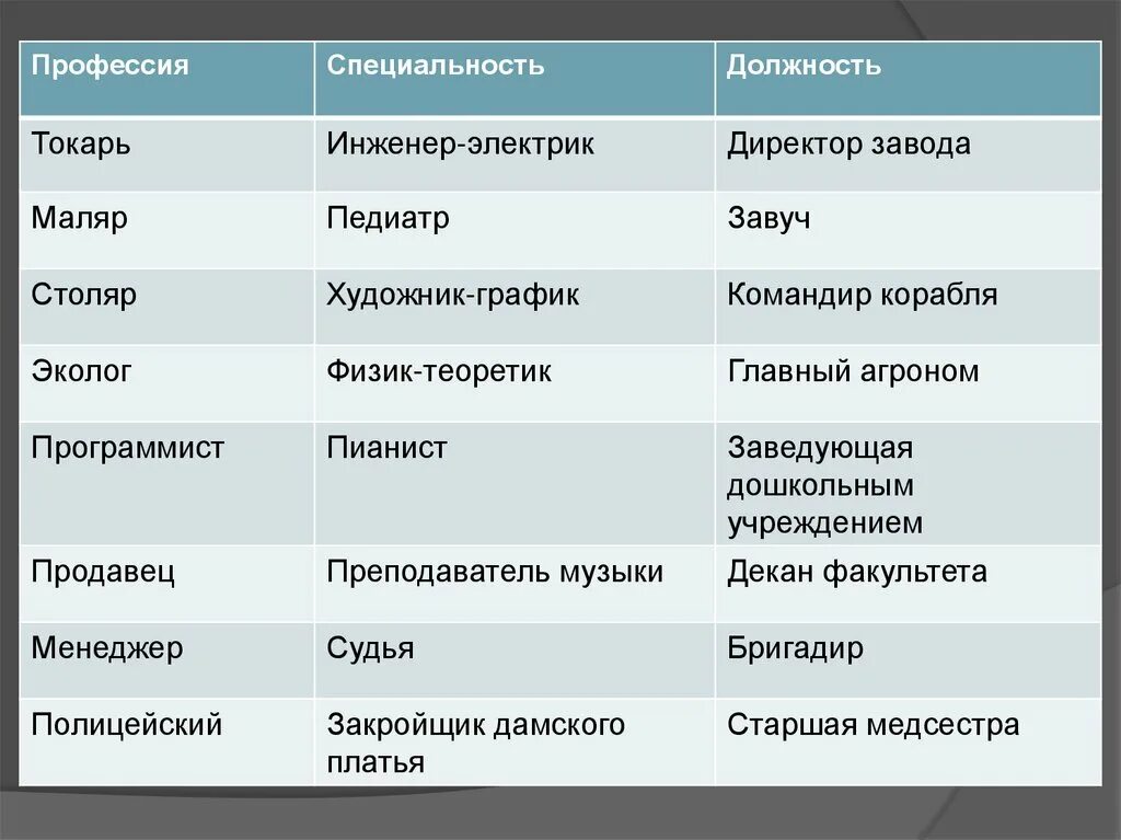 Профессия специальность должность. Профессия специальность должность примеры. Профессии специальности должности таблица. Профессия и должность разница. Различие в специализации причины