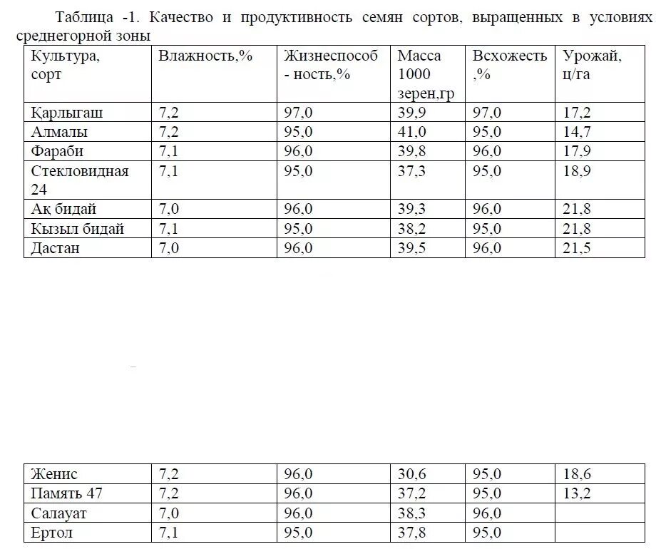 Вес 1000 семян пшеницы. Масса 1000 семян зерновых культур. Качество семян зерновых культур таблица. Вес 1000 зерен пшеницы.