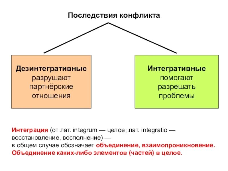 Последствия конфликтов стран. Дезинтегративные и интегративные конфликты. Последствия конфликта Обществознание. Дезинтегративные последствия конфликта. Дезинтегративная Национальная политика.