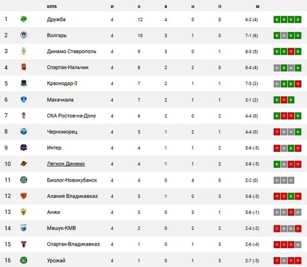 Футбол чемпионат россии пфл турнирная. Таблица ПФЛ. ПФЛ турнирная. Таблица Кубка ПФЛ. Чемпионат России по футболу 2020 таблица.