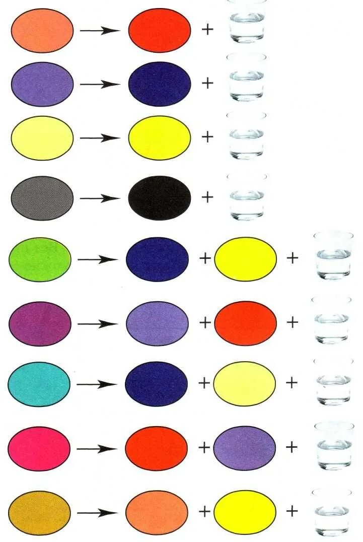 Как нужно смешать краски. Смешивание гуашевых красок таблица. Смешение цветов красок таблица для детей. Таблица смешивания красок для рисования. Базовые цвета для смешивания красок.