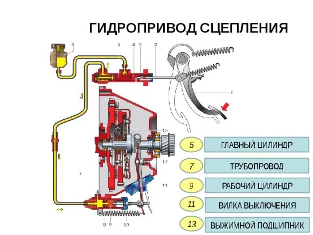 Типы приводов сцепления. Типы приводов сцепления