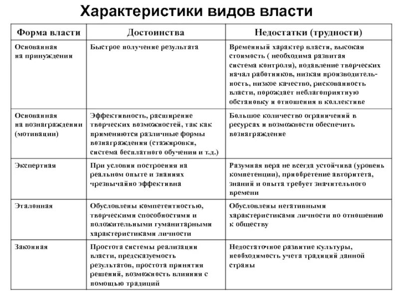 Основные формы проявления власти. Характеристика форм власти. Характеристики власти в менеджменте. Сравнительная характеристика основных форм. Формы власти таблица.