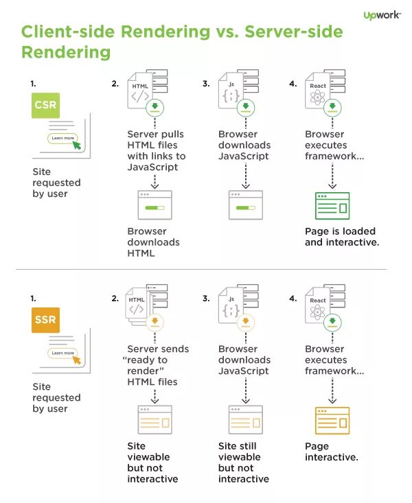 Render client. Server Side rendering. Server Side rendering vs client Side rendering. SSR Рендеринг. SSR CSR rendering.