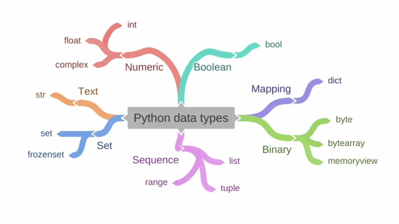 In python. Тип данных Дата в питоне. Types in Python. Тип данных Bool Python.