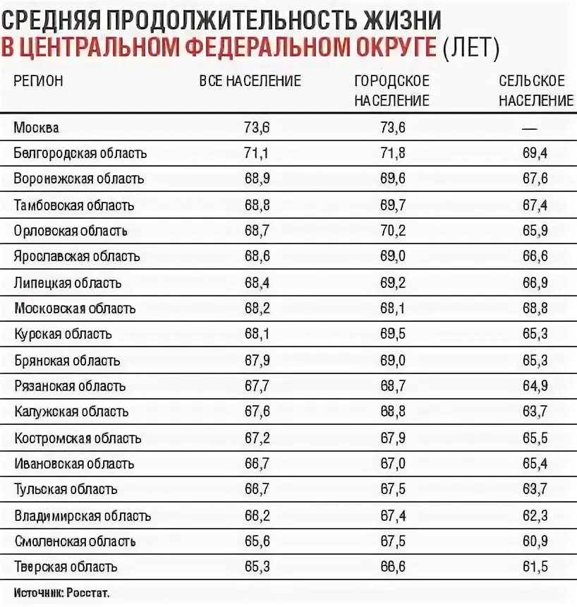 Средняя продолжительность мужчин в рф. Средняя Продолжительность жизни в России по регионам таблица. Средняя Продолжительность жи. Средняя+продолжительностьэизни. Средняя Продолжительность жизни.