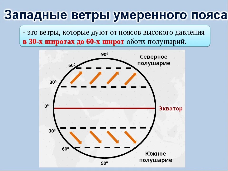 Пассаты южного полушария имеют направление. Схема общей циркуляции атмосферы 7 класс. Ветры общей циркуляции атмосферы. Циркуляция атмосферы в умеренных широтах. Схема движения воздушных масс.