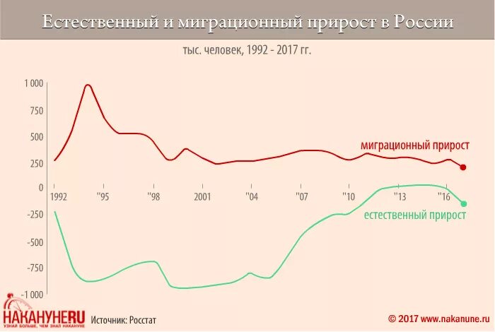 Миграционный прирост населения России по годам. Естественный и миграционный прирост РФ. Естественный и миграционный прирост населения. Естественный прирост в России. Миграционный прирост в 2017 году