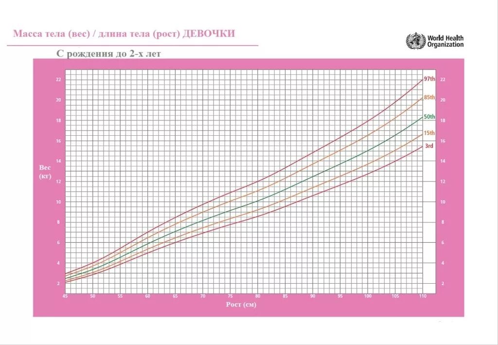 Воз таблица роста и веса детей. Воз таблица роста и веса грудничков. Нормы роста грудничка воз. Таблица воз рост и вес девочек. Норма роста для девушек по возрасту
