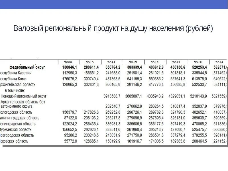 Врп республики коми. ВРП на душу населения. Валовой региональный продукт на душу населения. СКФО ВРП на душу населения. ВРП на душу населения формула.