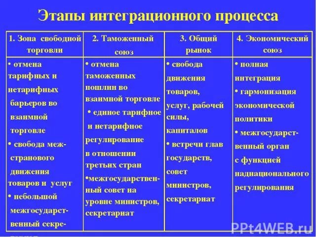 Общий рынок интеграция. Этапы интеграционного процесса. Таможенный Союз и зона свободной общий рынок. Таможенные Союзы и зоны свободной торговли. Этап интеграции общий рынок предполагает:.