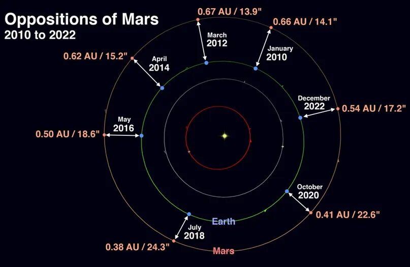 3 мая 2020 г. Великое Противостояние Марса 2018. Великое Противостояние Марса и земли. Противостояние Марса и солнца. Противостояние Марса в 2022 году.