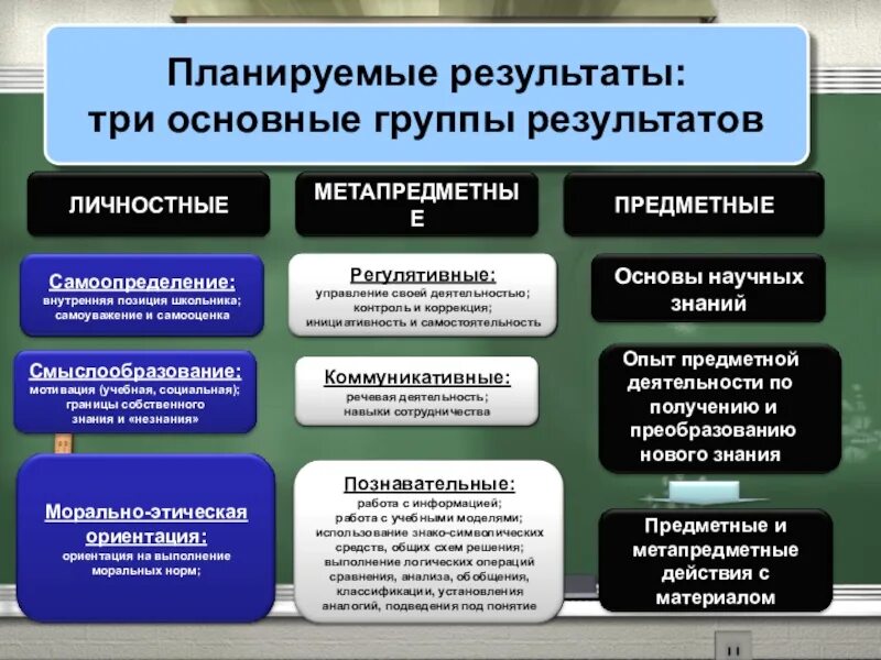 Основные группы образовательных результатов. Планируемые Результаты урока. Личностные Результаты урока. Предметные метапредметные личностные. Предметные Результаты урока.