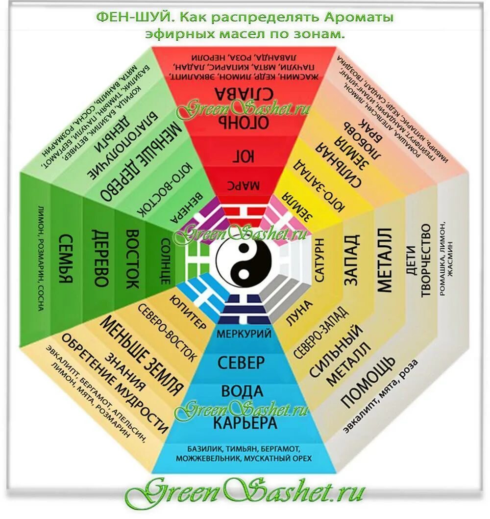 Фен шуй зоны Багуа. Фен шуй цвета. Цвета по фэн шуй. Цветовые зоны по фен шуй. Фанфеншуй ру