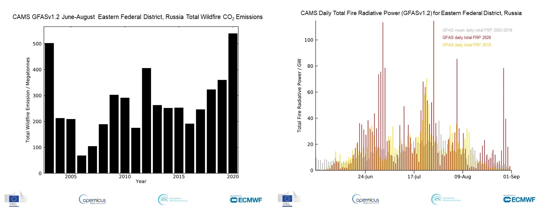Выбросы углекислого газа по странам. Выбросы углекислого газа в атмосферу по годам. Выбросы углекислого газа в России. Годовая эмиссия двуокиси углерода в атмосферу. Динамика выброса углерода в атмосферу.