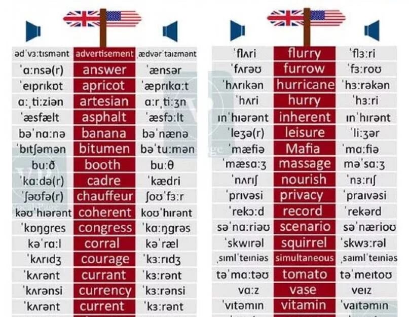 Сколько вариантов английского языка. Фонетические различия британского и американского. American English British English таблица. Различия американского и британского английского языка таблицы. Различия в произношении американского и британского английского.