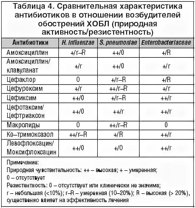 Цефтриаксон относится к группе антибиотиков. Антибиотики таблица. Характеристика антибиотиков таблица. Сравнение антибиотиков таблица. Левофлоксацин и амоксициллин.