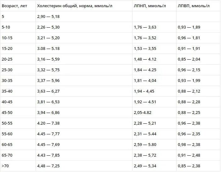 Норма холестерина у мужчин 70. Норма сахара в крови таблица по возрасту у женщин таблица. Сахар в крови норма у женщин по возрасту таблица. Сахар в крови норма у женщин по возрасту 60 лет таблица. Таблица показателей сахара в крови по возрастам у женщин.