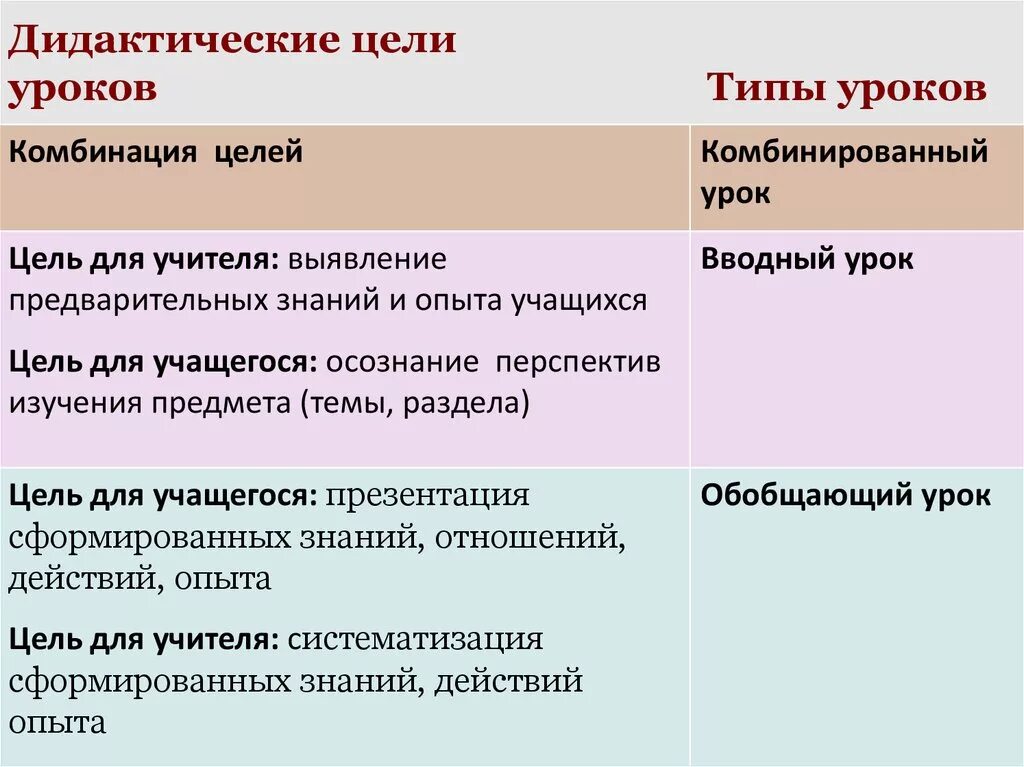 Группы целей урока. Дидактическая цель урока это. Виды уроков по дидактической цели. Дидактические задачи комбинированного урока. Типы уроков по дидактической цели.