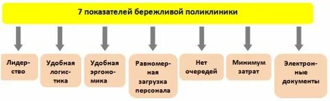 Примеры бережливой поликлиники