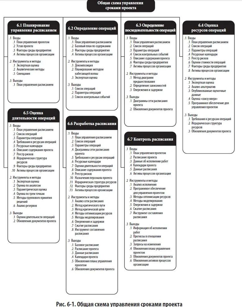 Управление проектами по PMBOK схема. Процессы управления проектами PMBOK. PMBOK схема процессов. Процессы управления расписанием проекта. Управление сроками операций