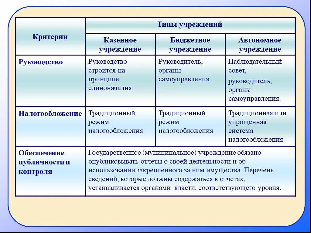 Бюджетное учреждение перевод. Виды учреждений. Какие бывают типы учреждений. Типы государственных учреждений. Типы государственных и муниципальных учреждений.