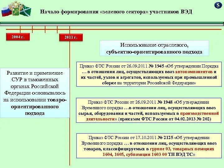 Службы вэд. Взаимодействие таможенных органов. таможня и участники вэд. порядок системы управления рисками в таможенных органах. деятельность таможенных органов.
