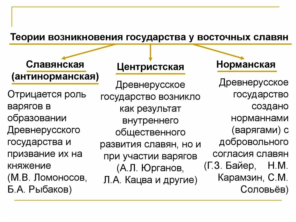 Русь норманская теория. Теории образования древнерусского государства. Теории возникновения древнерусского государства. Две теории возникновения древнерусского государства. Причины возникновения древнерусского государства.