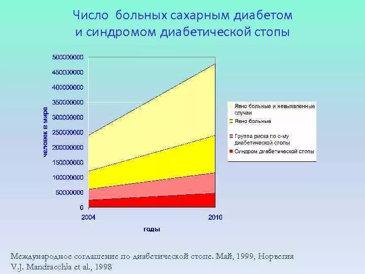 Сколько больных сахарным. Синдром диабетической стопы статистика. Статистика заболеваемости синдром диабетической стопы. Статистика по синдрому диабетической стопы. Диабетическая стопа статистика по России.