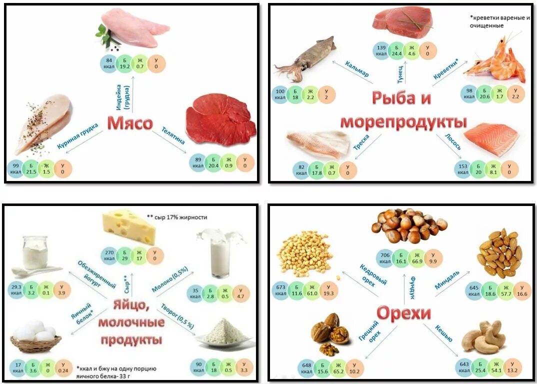 Надо кушать белок. Источники белка в питании. Белок в продуктах для беременных. Белковые продукты. Белковые продукты питания для похудения для женщин.