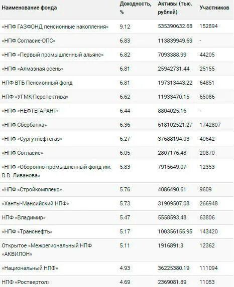 Таблица доходности негосударственных пенсионных фондов. Негосударственный пенсионный фонд (НПФ). Список негосударственных пенсионных фондов России 2021. Список негосударственных пенсионных фондов России 2020.