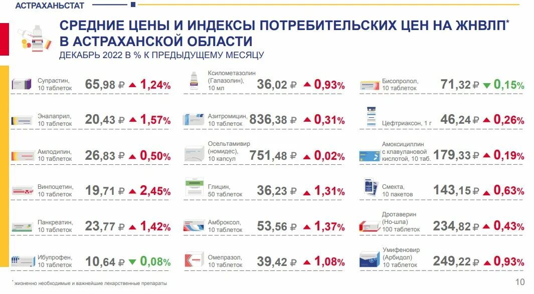 Жизненно важные препараты на 2024 год список. Астраханьстат отделы.