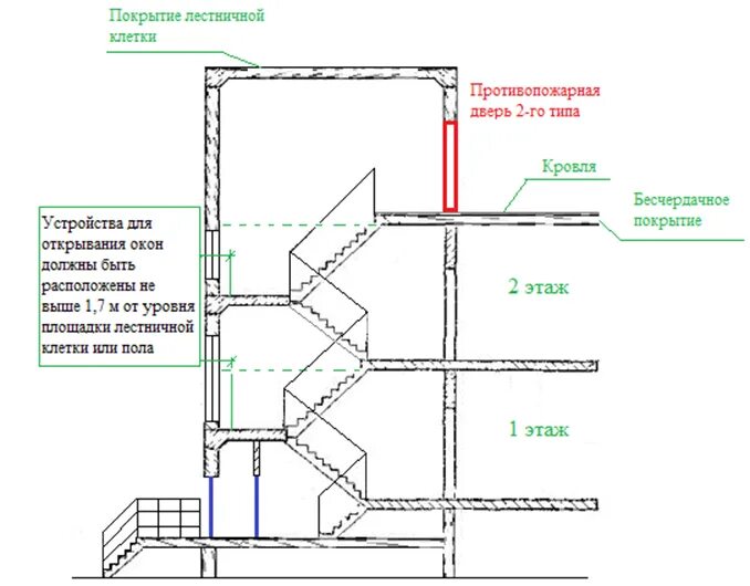 Пожарные нормы вход в подвал. Зкпс лестничная клетка датчики. Как называется выход наружу. Лестничная клетка л1 конструктив. Противопожарные перегородки 1-го типа что это такое.