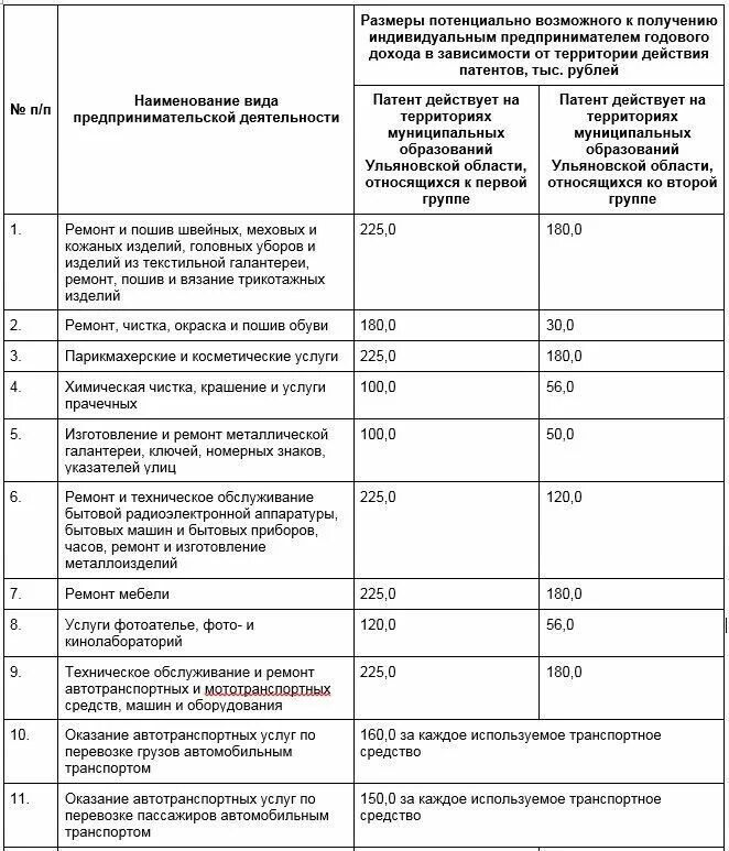 Размер потенциально возможного дохода. Потенциальный размер дохода при патенте. Размер годового дохода по патенту для ИП. Потенциальный возможный доход по видам деятельности. Потенциально возможный годовой доход.