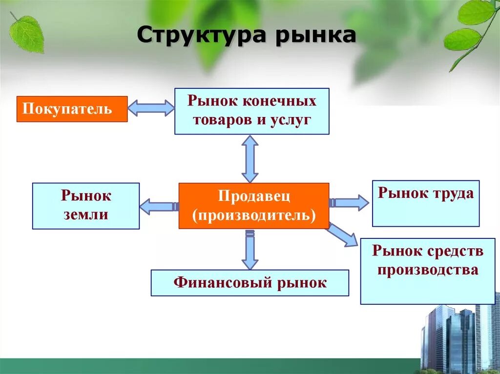 Основные группы рынков. Структура рынка. Структура и функции рынка. Структура современного рынка. Структура современного рынка и услуг.