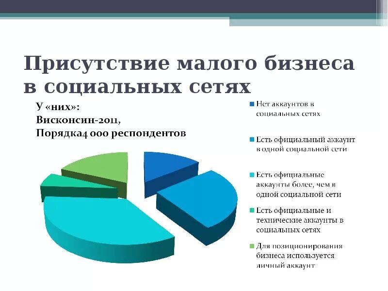 Малая социальная сеть. Присутствие в социальных сетях. Бизнес в социальных сетях. Социальные сети и предпринимательство. Малый бизнес в соцсетях.