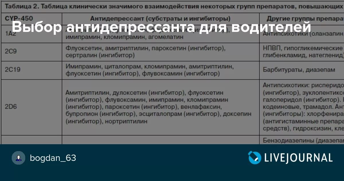 Антидепрессанты за рулем