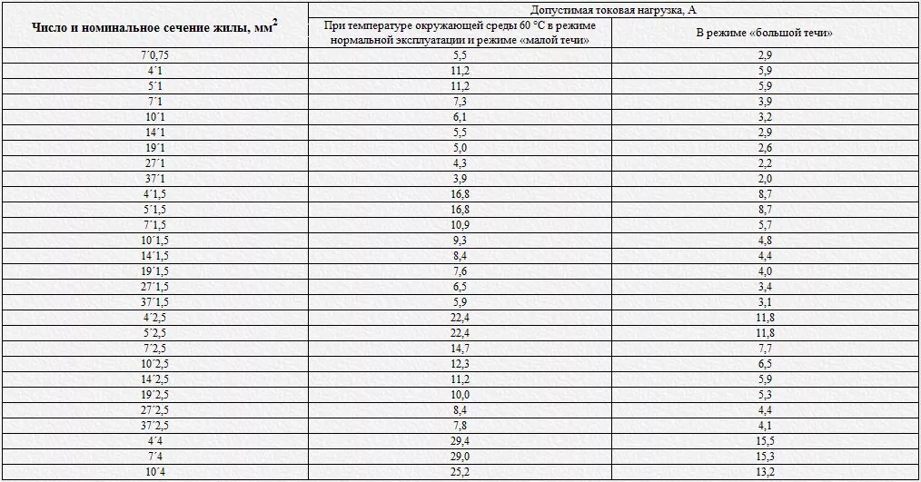 Коэффициент температуры окружающей среды. Кабели температура окружающей среды. Допустимая токовая нагрузка от температуры окружающей среды-.