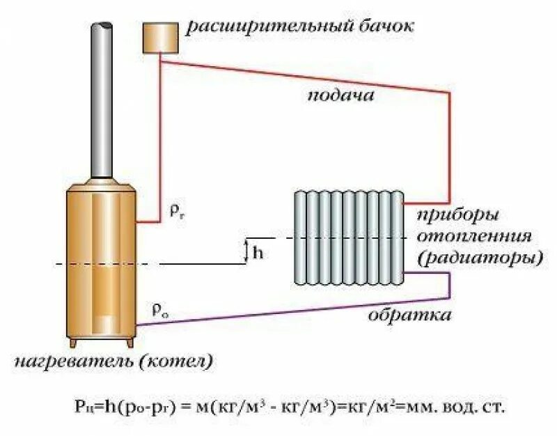 Схема подключения котла отопления с естественной циркуляцией. Гравитационная система отопления с расширительным баком. Расширительный бак система отопления с естественной циркуляцией. Схема установки расширительного бачка в открытой системе отопления.