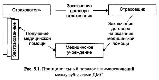 Добровольное медицинское страхование схема. Взаимодействие участников системы ОМС схема. Схема организации добровольного медицинского страхования в России. Схема взаимодействия субъектов страхования.