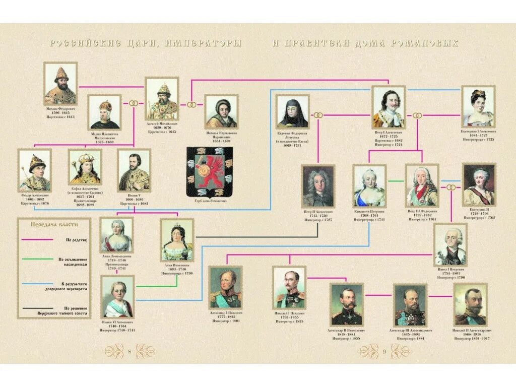 Династия правления романовых древо. Российская династия царей генеалогическое древо. древо правления династии романовых. империя романовых древо. древо царской семьи романовых.