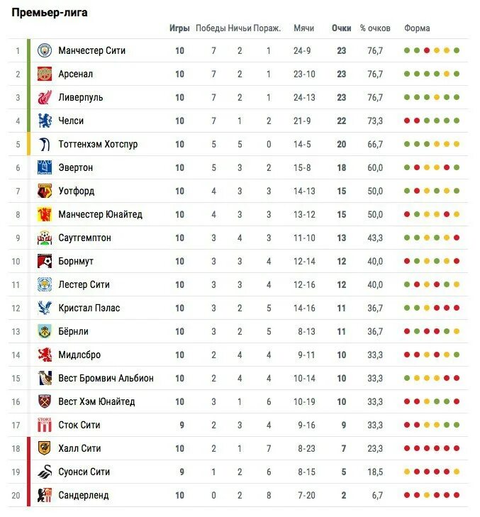 Англия премьер лига результаты сегодня. АПЛ таблица 2021-2022 турнирная таблица. АПЛ турнирная таблица 2022-2023. Таблица АПЛ 22-23. АПЛ 2023 турнирная таблица.