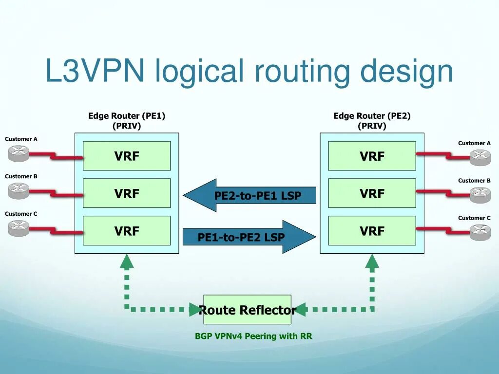 Vpn 5 mod. L2tpv3 впн. L2/l3 VPN. Каналы связи l2 и l3 VPN. L2vpn l3vpn отличия.