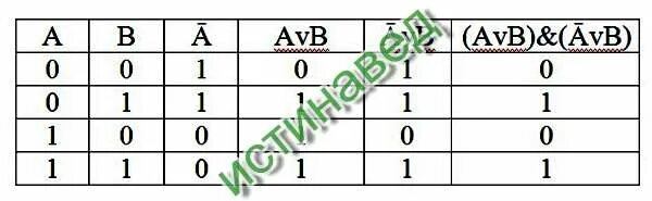 Avb av. (AVB)&(AVB) схема. Составить таблицу истинности AVB AVB. Составьте таблицу истинности логического выражения f AVB AVB. Постройте таблицу истинности для логического выражения AVB ĀVB.