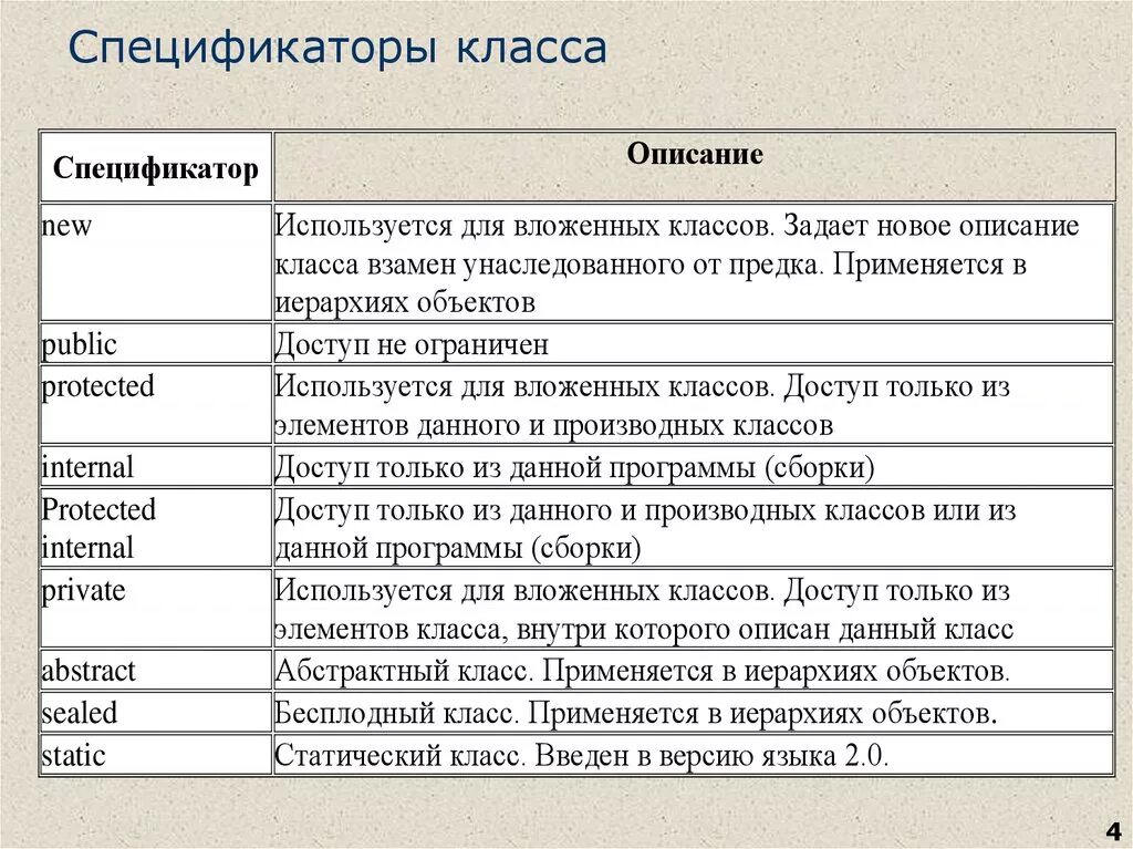 Подробное содержание классы. Описание классов. Описание класса. Элементы класса. Спецификаторы класса c#.