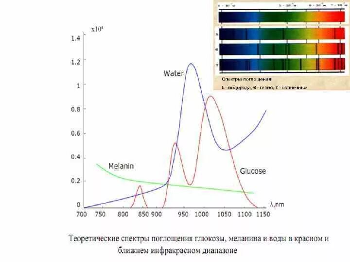 Спектр поглощения воды в ближней инфракрасной области спектра. Спектр поглощения воды УФ. Спектр поглощения воды в микроволновом диапазоне. Спектр поглощения воды в ИК диапазоне.