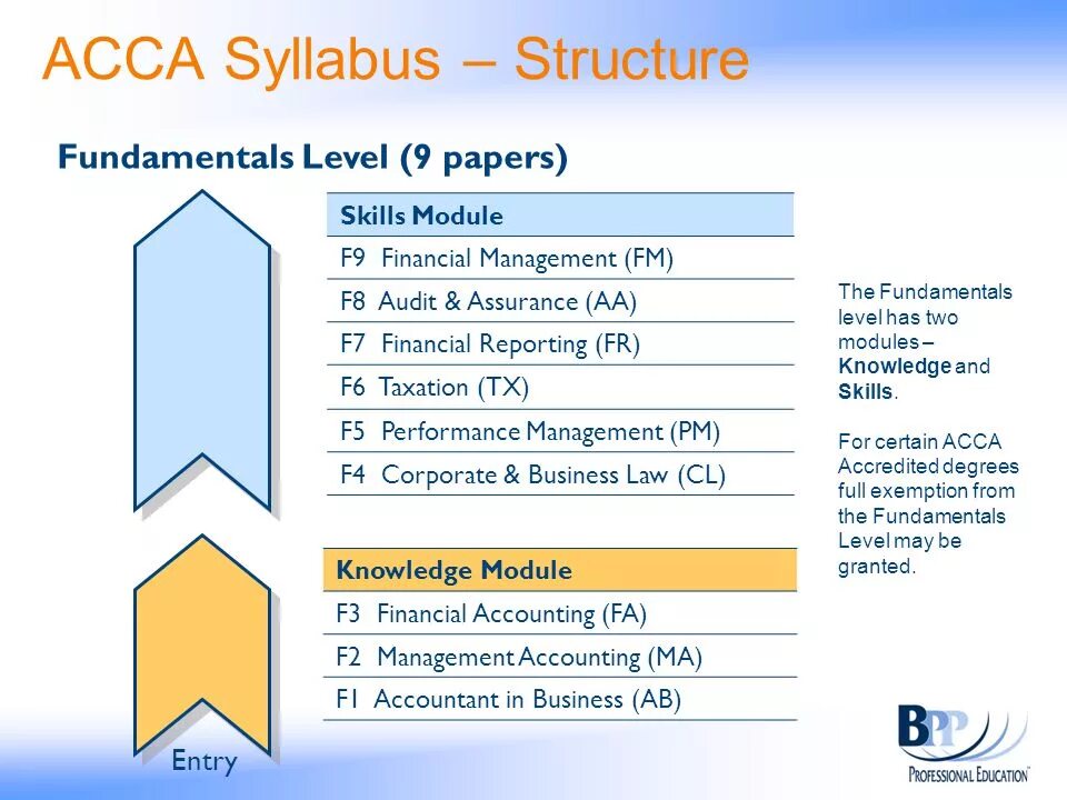 Бумаги ACCA. Список бумаг Асса. ACCA перечень бумаг. ACCA сертификат.