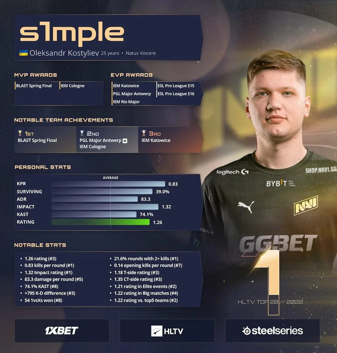 1 Симпл игрок КС. S1mple 2. S1mple мажор 2023. Hltv cs go игроки