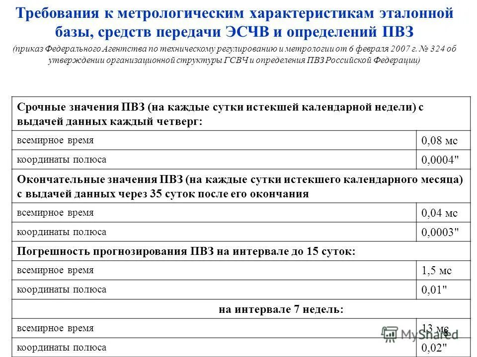 Объясните почему точность прогнозирования ледовитости карского