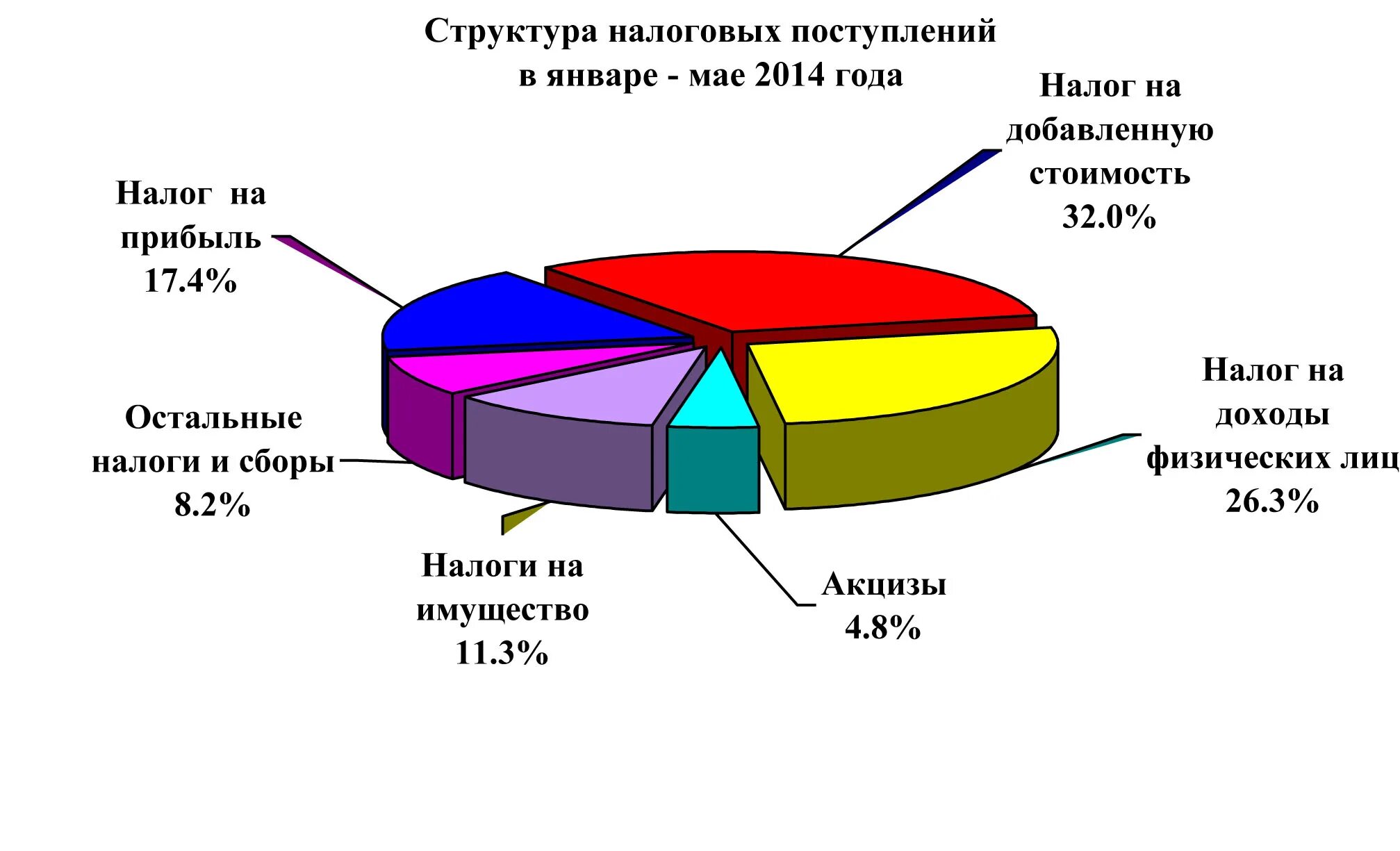 Налоговый фонд рф. Налоги зачисляемые во внебюджетные фонды. Поступления в внебюджетные фонды. Внебюджетные налоги. Налоги и сборы во внебюджетные фонды..